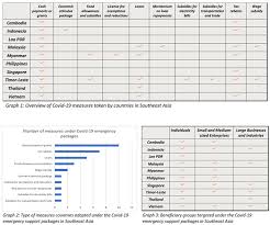 Tighter measures are implemented to ensure public safety. Covid 19 Emergency Packages In Southeast Asia