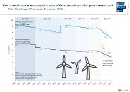 A financing package, including venture capital, from germany's kfw state development bank none of these measures are new. Booming German Wind Power Sector Fears 2019 Cliff Clean Energy Wire