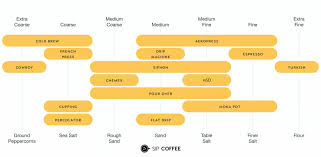 Know the particle size and shape of your coffee grounds for a perfect coffee taste. The Coffee Grind Size Chart For Every Brewing Method