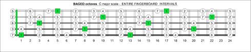 Blogozon No 60 5 String Bass C Major Scale Box Shapes Plus