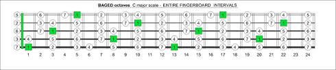 blogozon no 60 5 string bass c major scale box shapes plus