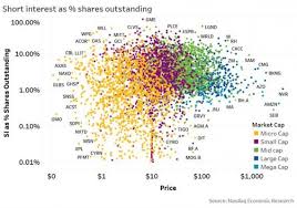It's one of the most important factors contributing to any squeeze. How Short Selling Makes Markets More Efficient Nasdaq