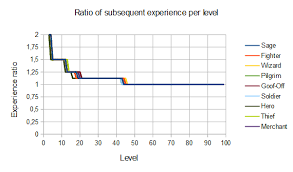 Dragon Warrior Iii Experience Chart Strategywiki The