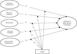 For more information, please visit www.bankislam.com.my note: Exploring Gender Effects In Intention To Islamic Mobile Banking Adoption An Empirical Study Sciencedirect