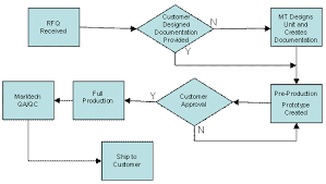 Engineering And Design