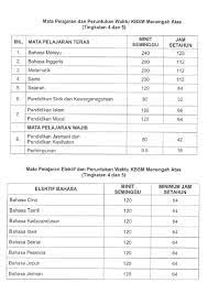 Pertambahan 1 masa bagi subjek sains tahun satu iaitu daripada 2 masa kepada 3 masa. Peruntukan Masa Kssm Berkuat Kuasa 2017 Pendidik2u