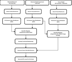 4 Updating Idf Curves Under A Changing Climate