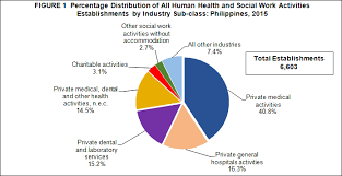 Providing kids with the best possible start to their education is essential for their future success. 2015 Annual Survey Of Philippine Business And Industry Aspbi Human Health And Social Work Activities Sector For All Establishments Final Results Philippine Statistics Authority