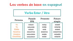 Verbe être en espagnol avec audio tio spanish: Apprendre L Espagnole Ensemble Home Facebook