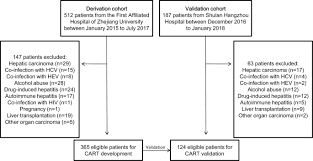 Certain drugs can cause damage to the liver in a variety of ways: Artificial Liver Support System Therapy In Acute On Chronic Hepatitis B Liver Failure Classification And Regression Tree Analysis Scientific Reports