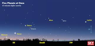 get up early see five visible planets at once sky