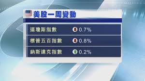 提供即時港股adr指數, 美國預托證券,道瓊指數, 道瓊期貨, 國企adr指數。 about us: ç¾Žè‚¡ä¸‰å¤§æŒ‡æ•¸å'ä¸‹ä¸€å'¨èµ°å‹¢å„ç•° Now æ–°èž