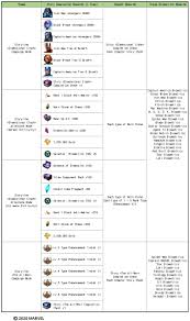 Interesting proposal actually, but the value of mega tickets would drop severely for high level players, who are usually also the high spending players, so not really plausible. 6 29 Update Details Updated Marvel Future Fight