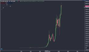 Argentina S Bitcoin Chart Looks A Lot Different From Ours Already At Ath Versus The Peso Cryptocurrency Click here to read the subreddit rules before posting.