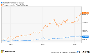 Amazon is the world's most successful company at present amazon stock price has fallen about $200 in the last 3 months. Better Buy Amazon Com Vs Walmart The Motley Fool