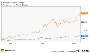 Charts show the sell price. Better Buy Amazon Com Vs Walmart The Motley Fool