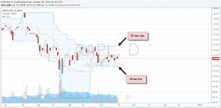 Over 2000 reviews & ratings. How To Use The Donchian Channel For Breakout And Trend Following Traders