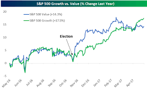 growth stocks crushing value stocks in 2017 bespoke