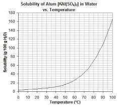 Can Anyone Send Me A Solubility Chart For Aluminum Potassium