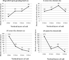 Advantage we can say that ilgm is the best seed bank on the planet. Study Of Soil Seed Banks In Ex Closures For Restoration Of Degraded Lands In The Central Rift Valley Of Ethiopia Scientific Reports