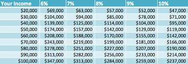 this chart shows how much money you should spend on a home