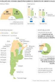 Episodio alejado de la temática escéptica, y dedicado a resumir el proyecto de ley orgánica de aborto, a petición de varios amigos en twitter, a raíz de la polémica suscitada en esta red social. El Senado De Argentina Dice No Al Aborto Y Deja Al Pais Con Una Ley De 1921 Argentina El Pais
