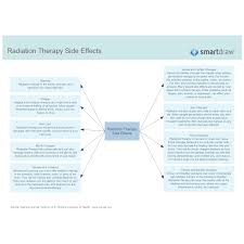Caring for your hair during and after radiation. Radiation Therapy Side Effects