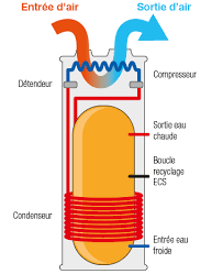Ballon d eau chaude thermodynamique. Comment Fonctionne Un Chauffe Eau Thermodynamique Tresco