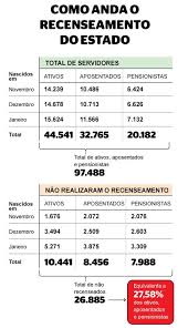Informações sobre recenseamento no dicionário e enciclopédia gratuitos em inglês. Conexao Servidor Publico Recenseamento Obrigatorio No Estado Do Rio De Janeiro 26 Mil Vinculos No Limite Do Corte De Vencimentos