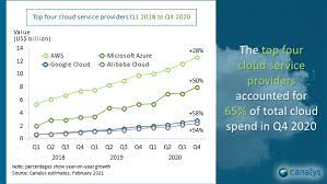Canalys Newsroom Global Cloud Infrastructure Market Q4 2020