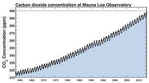 Climate Hits 400ppm Of Co2 For First Time In 3 Million Years