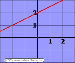 Here's how you'd do that: Slope Intercept Form Formula Examples Video Tutorial And Practice Problems With Explanation