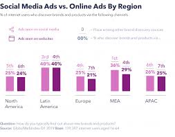 How Effective Are Ads On Social Media Globalwebindex