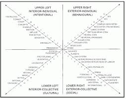 The Development Of Ken Wilbers Thought Phase 4 All