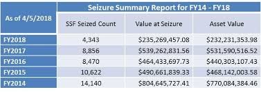 Dea Asset Forfeiture