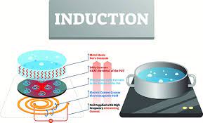 Induction cooking is the only cooking method that directly uses the cookware as a part of the cooking system. Difference Between Induction And Glass Cooktop Don Bacon Appliance