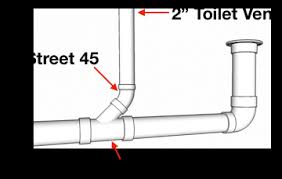To do so, glue the closet flange into place so that the slots line up with the toilet's bolt holes. How To Vent Plumb A Toilet 1 Easy Pattern Hammerpedia