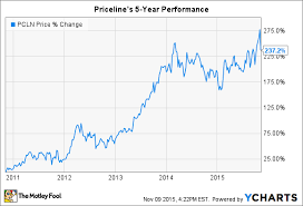 Priceline Group Inc Stumbles And Disney Rises On A Down Day