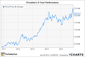 priceline group inc stumbles and disney rises on a down day