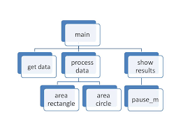 Programming Fundamentals A Modular Structured Approach