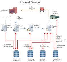 Ecommerce Servers
