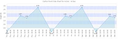 Carlos Point Tide Times Tides Forecast Fishing Time And