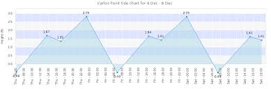 Carlos Point Tide Times Tides Forecast Fishing Time And