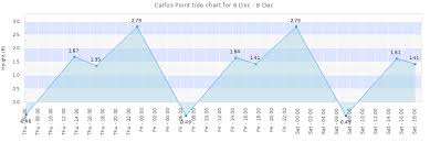 carlos point tide times tides forecast fishing time and