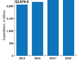 Healthcare Spending Growth Rate Rises Again In 2015