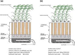 For more information and source, see on this link : Behaviour Of Physicochemical And Microbiological Characteristics Of Vertical Flow Constructed Wetland Substrate After Treating A Mixture Of Urban And Olive Mill Wastewaters Springerlink