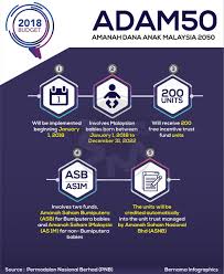 Dua pelajar malaysia berjaya menempatkan diri antara 10 terbaik di dunia menerusi peperiksaan the association of chartered certified accounts (acca) bagi sesi mac 2021. Bernama Pa Twitter Infografik Amanah Dana Anak Malaysia 2050 Bajet2018