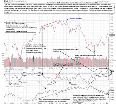 Stock Chart Learning Quick Look At The Mcclellan Oscillator