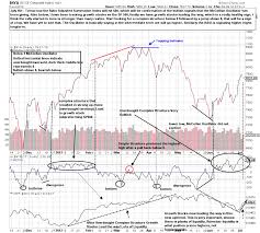 stock chart learning quick look at the mcclellan oscillator