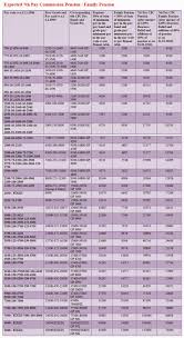 45 Systematic Ex Servicemen Pension Chart